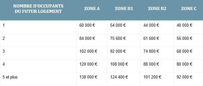 Prêt à taux zéro à Briscous